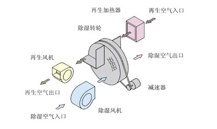 轉輪除濕機原理圖