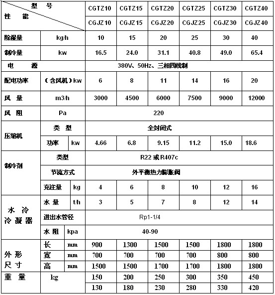 CGTZ水冷管道式調溫除濕機參數表