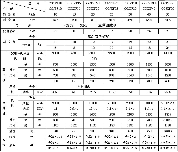 CGTZF風冷管道調溫除濕機參數表