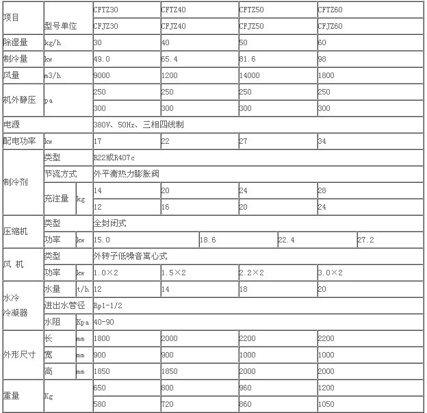 水冷調(diào)溫、降溫型除濕機(jī)技術(shù)指標(biāo)